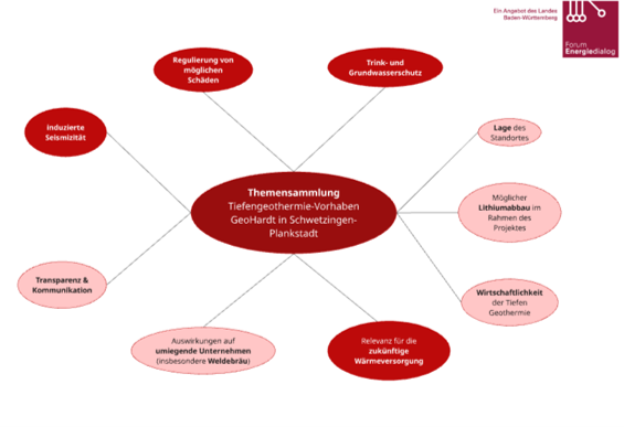 Grafische Darstellung der Themensammlung aus der 1. Sitzung des Projektbeirats zum Geothermie-Vorhaben